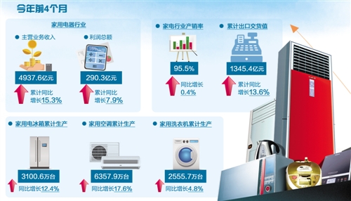 透视家电行业半年报：超九成公司盈利 以旧换新带来新增量